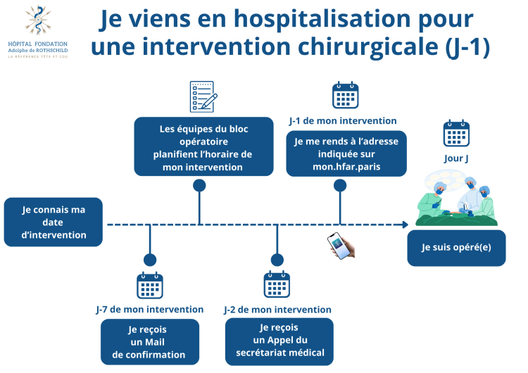 Schéma des rappels par SMS pour une hospitalisation à J-1